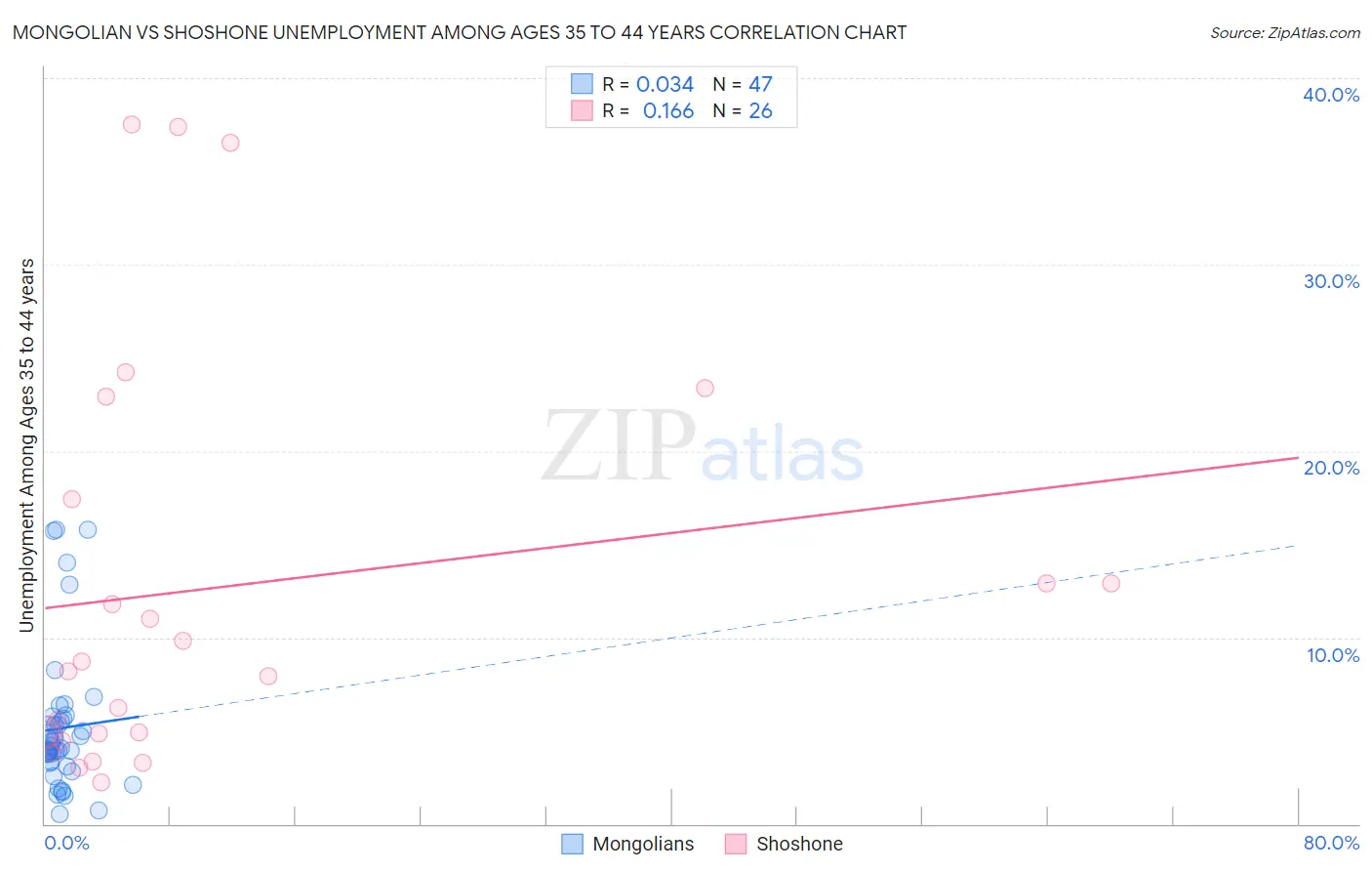 Mongolian vs Shoshone Unemployment Among Ages 35 to 44 years