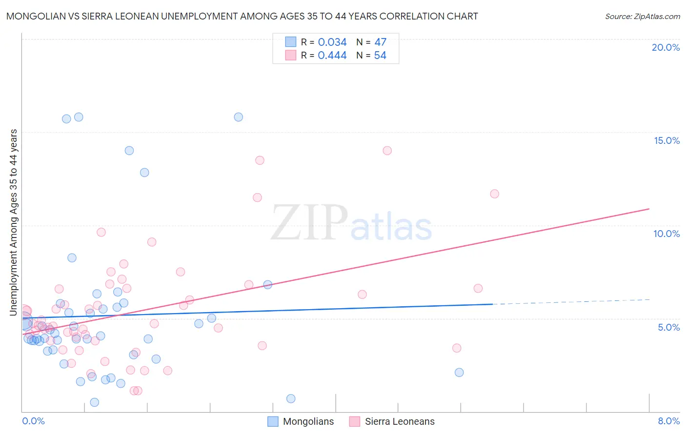 Mongolian vs Sierra Leonean Unemployment Among Ages 35 to 44 years