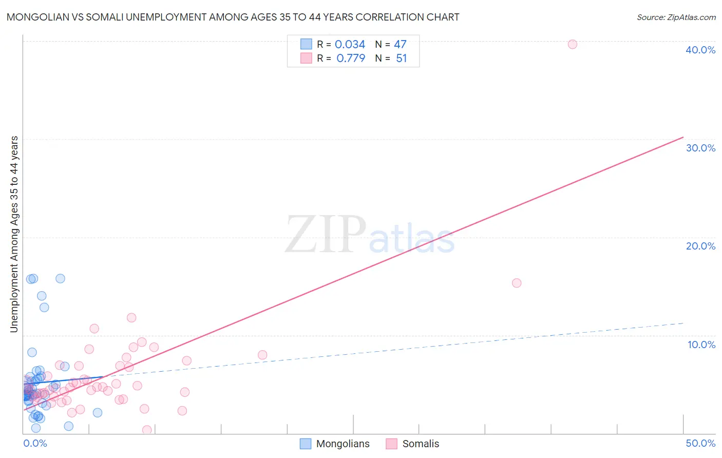 Mongolian vs Somali Unemployment Among Ages 35 to 44 years