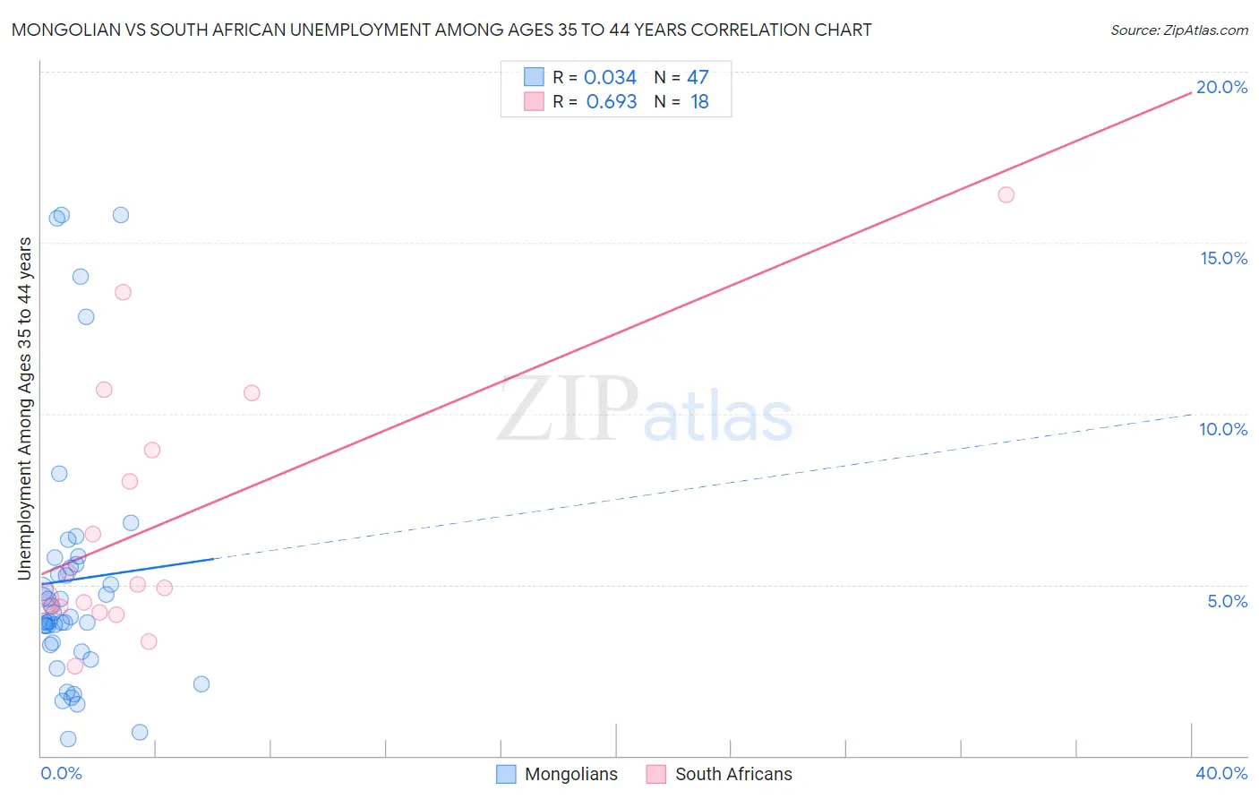 Mongolian vs South African Unemployment Among Ages 35 to 44 years