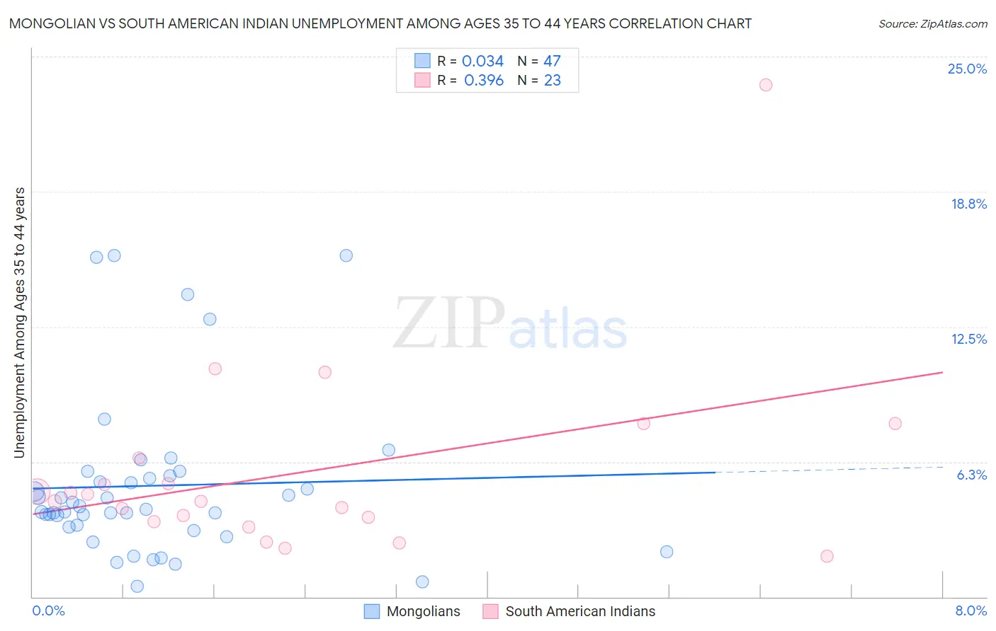 Mongolian vs South American Indian Unemployment Among Ages 35 to 44 years