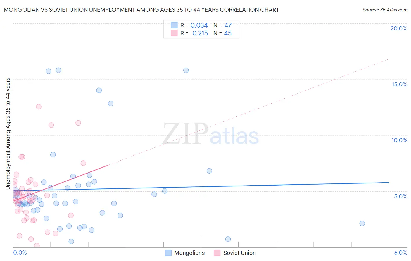 Mongolian vs Soviet Union Unemployment Among Ages 35 to 44 years