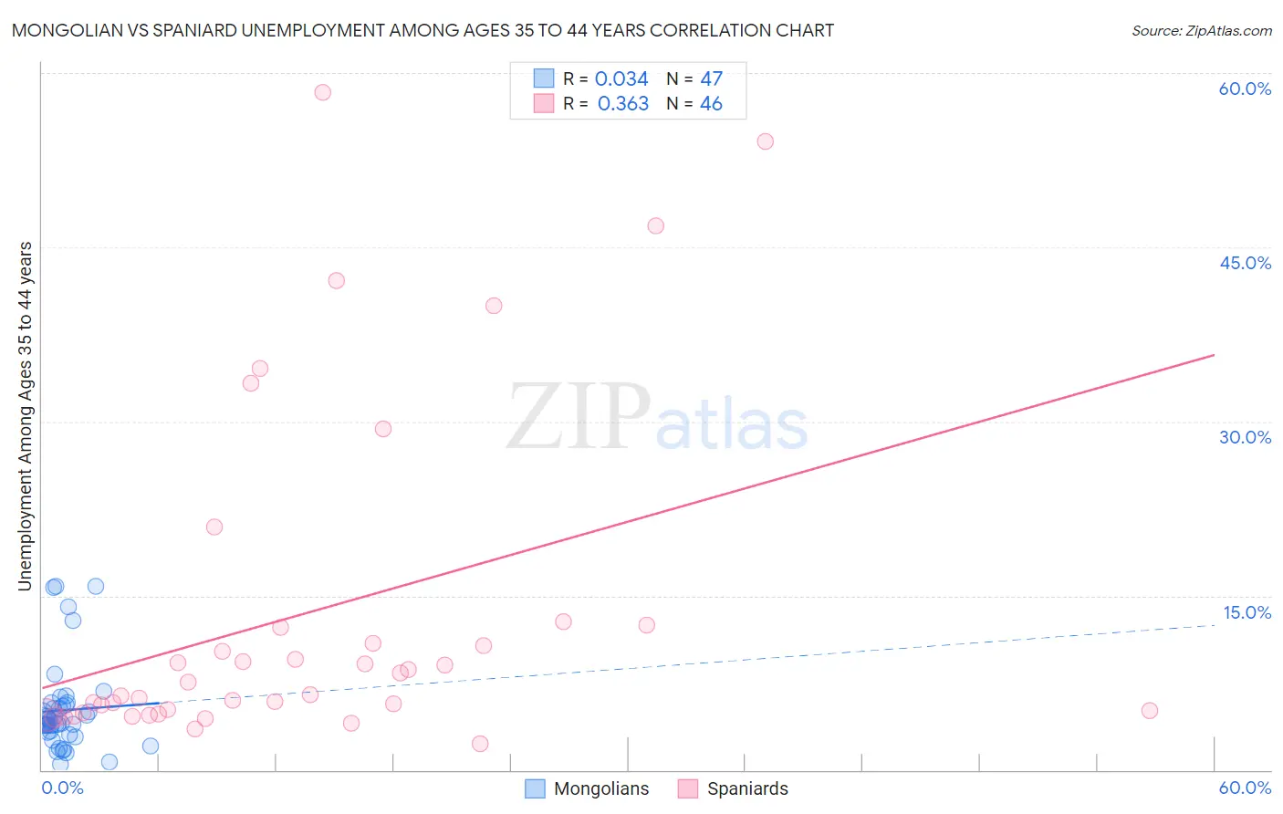 Mongolian vs Spaniard Unemployment Among Ages 35 to 44 years