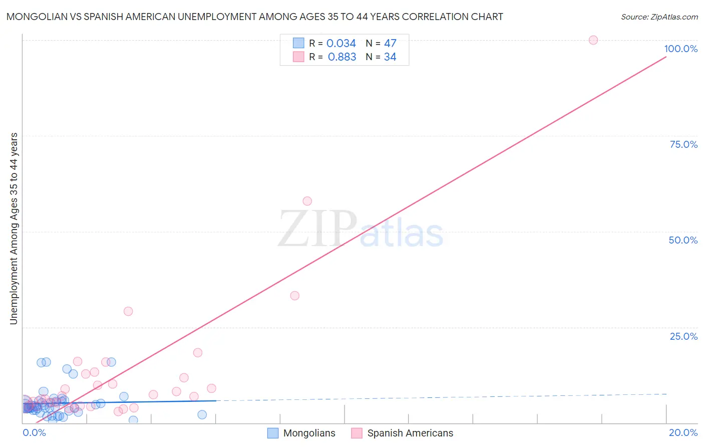 Mongolian vs Spanish American Unemployment Among Ages 35 to 44 years