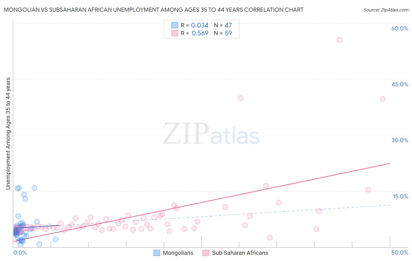Mongolian vs Subsaharan African Unemployment Among Ages 35 to 44 years