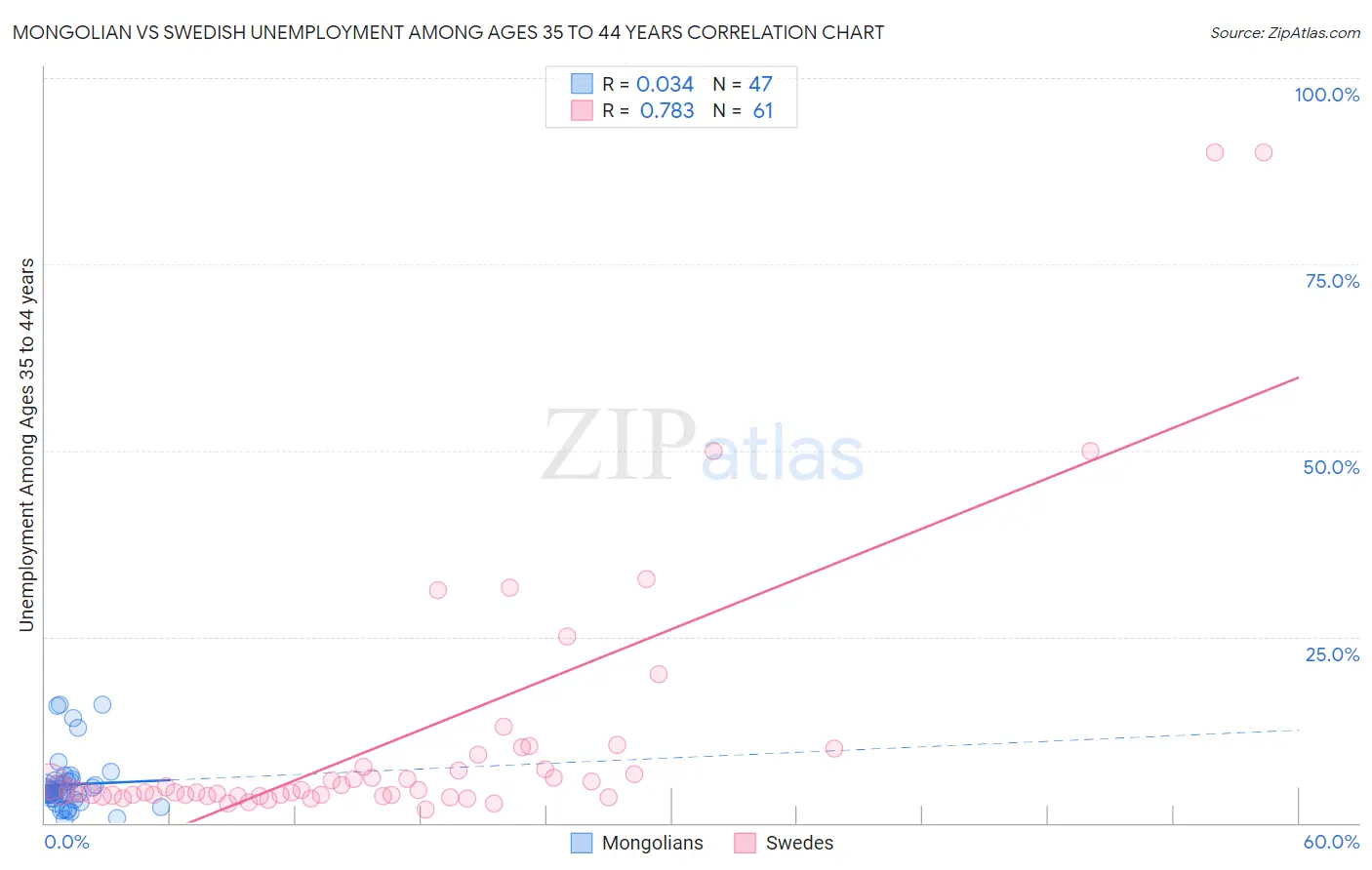 Mongolian vs Swedish Unemployment Among Ages 35 to 44 years