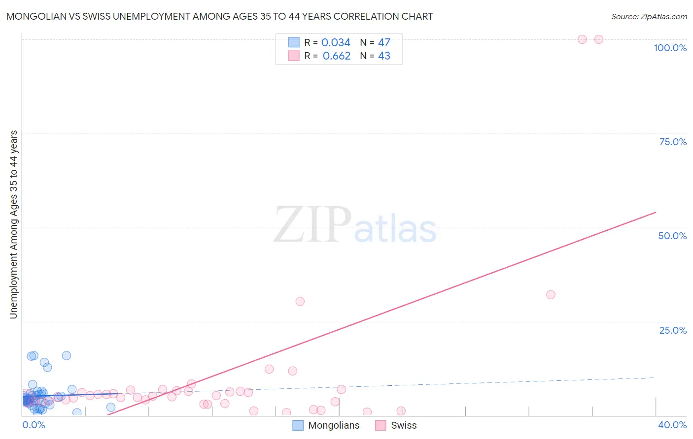 Mongolian vs Swiss Unemployment Among Ages 35 to 44 years