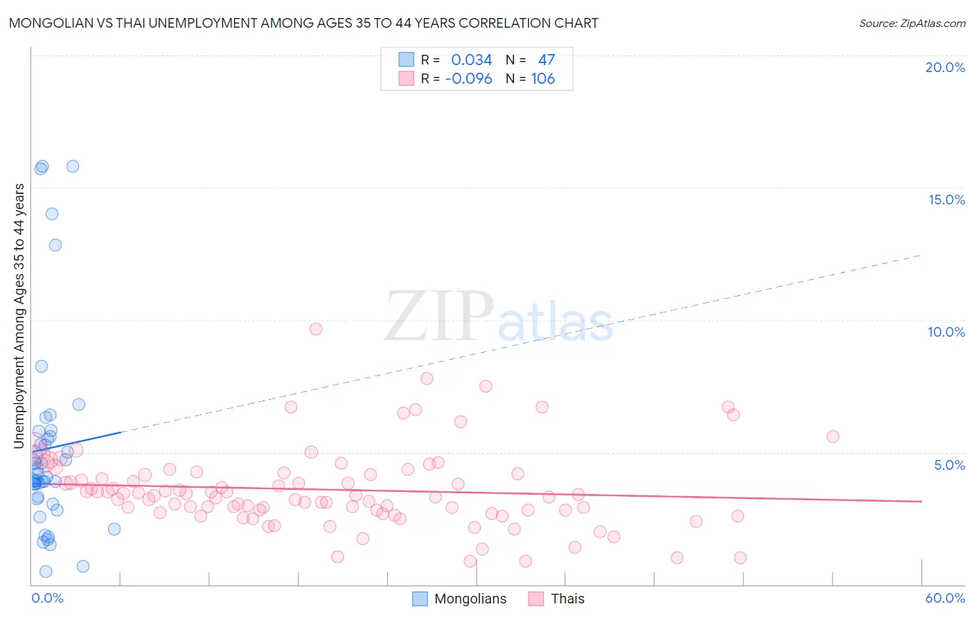 Mongolian vs Thai Unemployment Among Ages 35 to 44 years