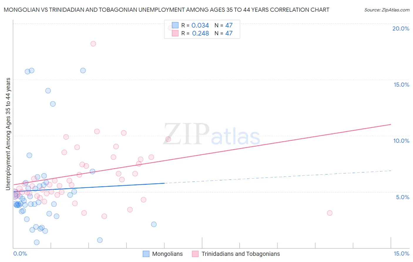 Mongolian vs Trinidadian and Tobagonian Unemployment Among Ages 35 to 44 years