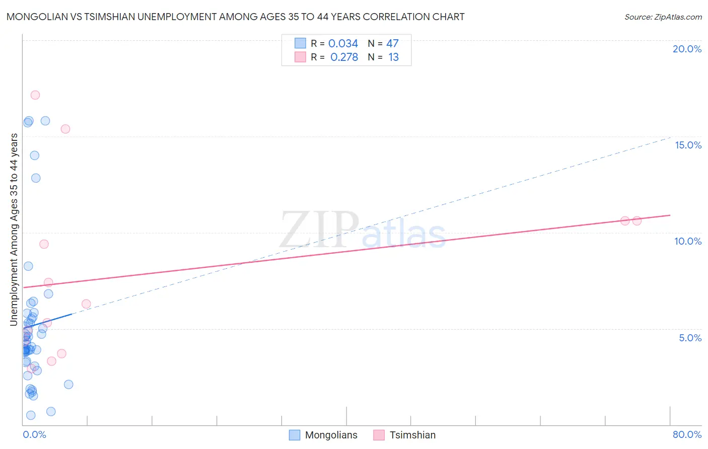Mongolian vs Tsimshian Unemployment Among Ages 35 to 44 years