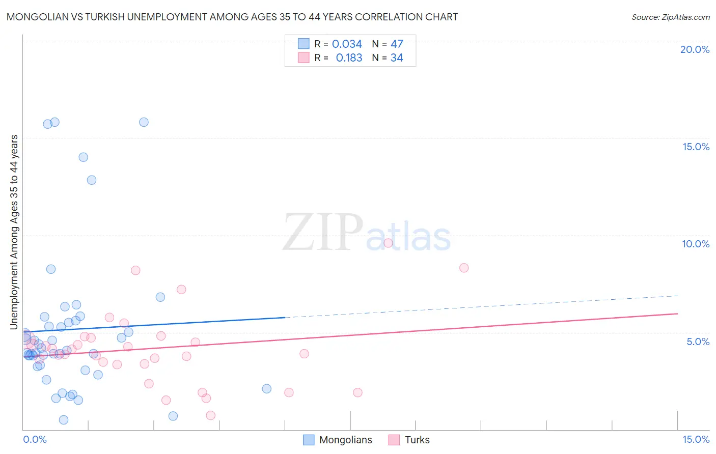 Mongolian vs Turkish Unemployment Among Ages 35 to 44 years