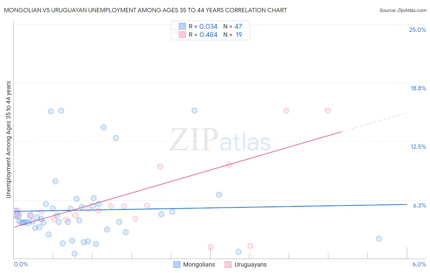Mongolian vs Uruguayan Unemployment Among Ages 35 to 44 years