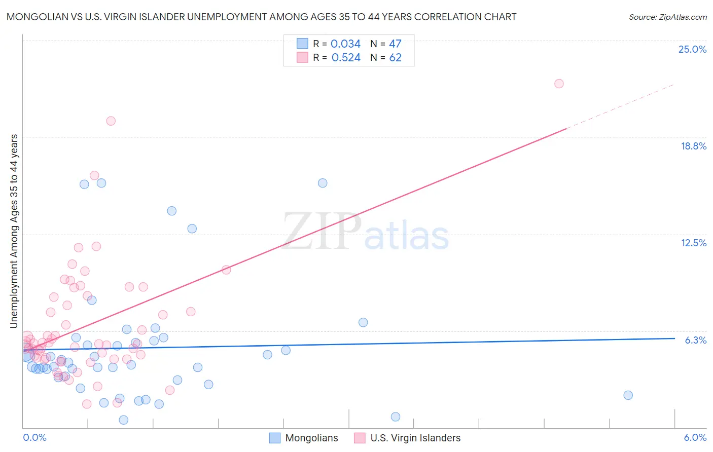 Mongolian vs U.S. Virgin Islander Unemployment Among Ages 35 to 44 years