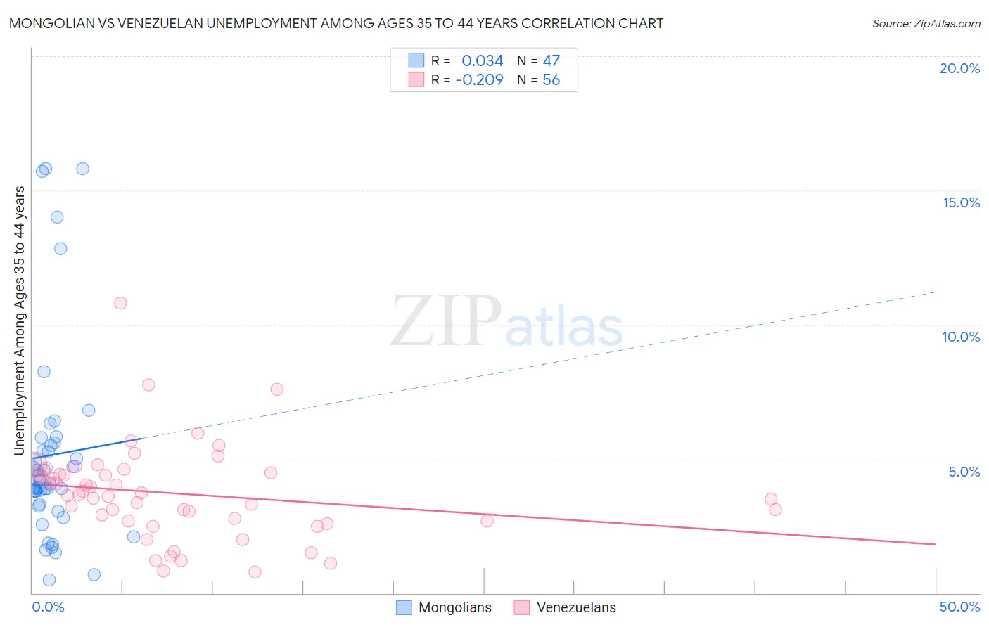 Mongolian vs Venezuelan Unemployment Among Ages 35 to 44 years