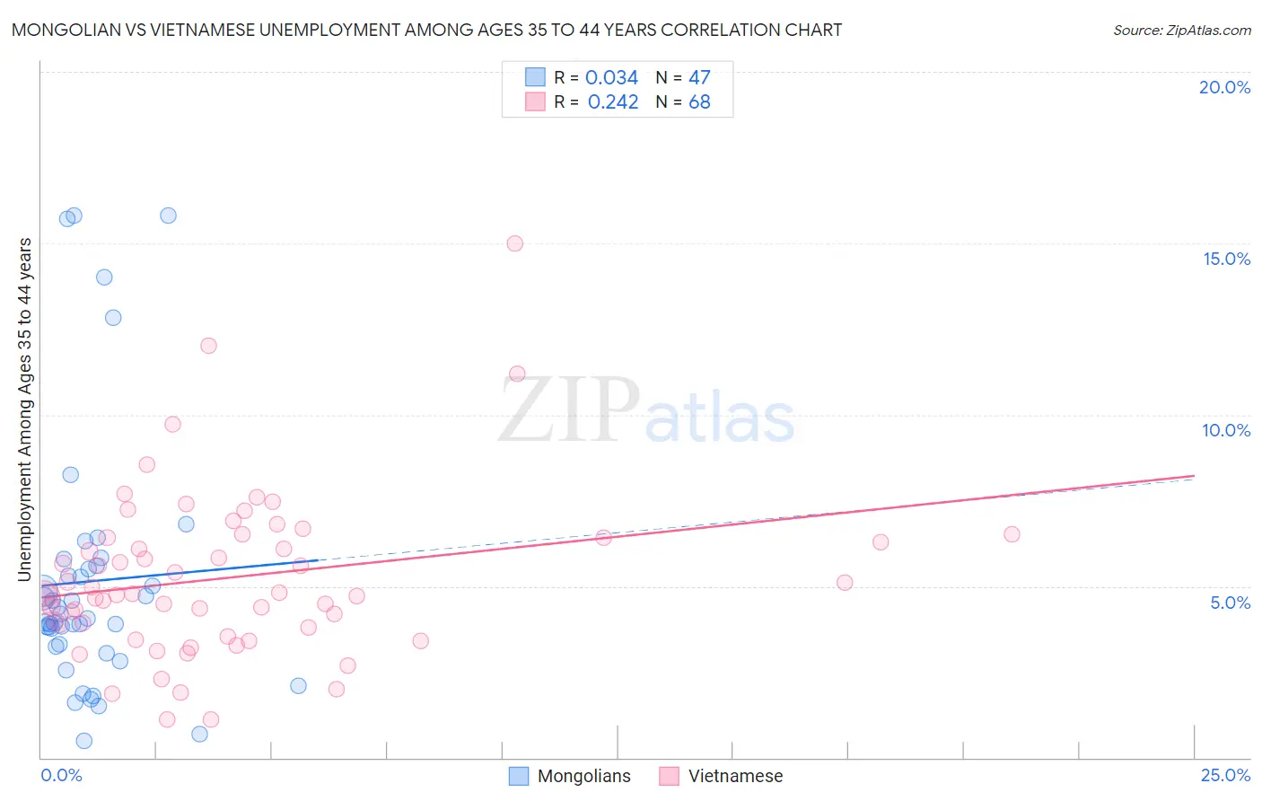 Mongolian vs Vietnamese Unemployment Among Ages 35 to 44 years