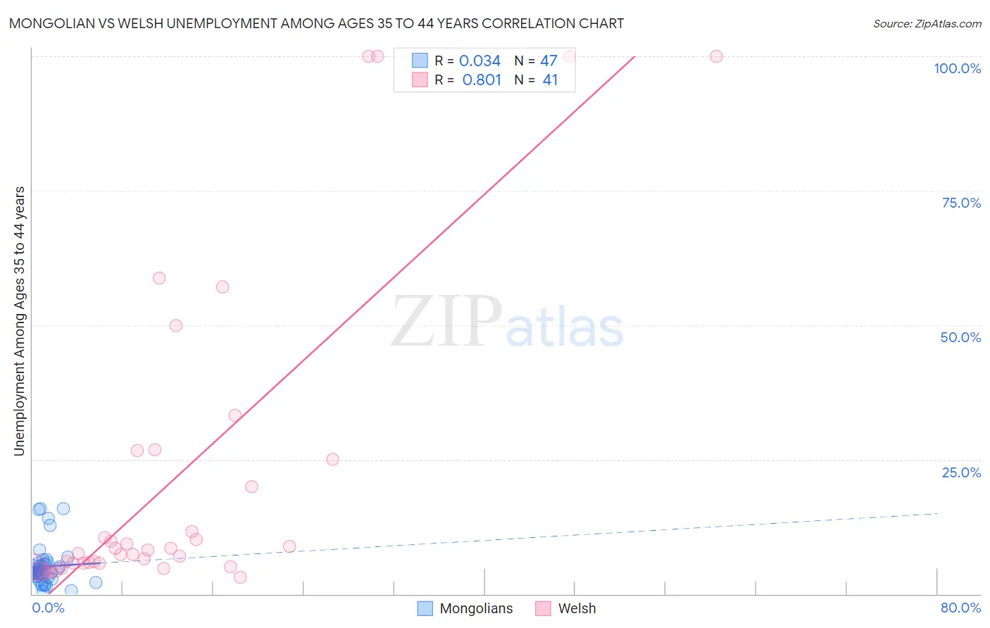 Mongolian vs Welsh Unemployment Among Ages 35 to 44 years