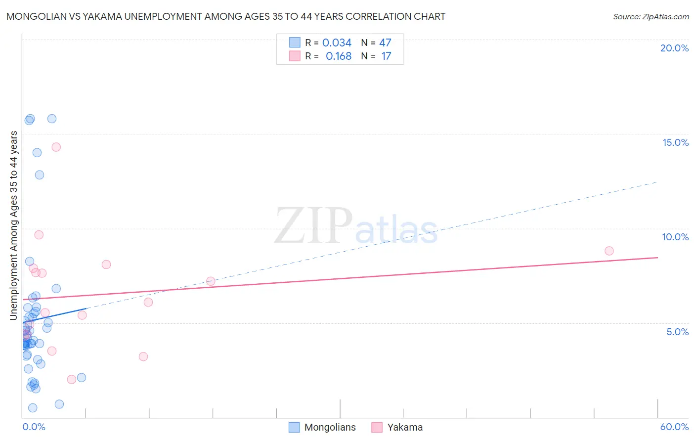 Mongolian vs Yakama Unemployment Among Ages 35 to 44 years
