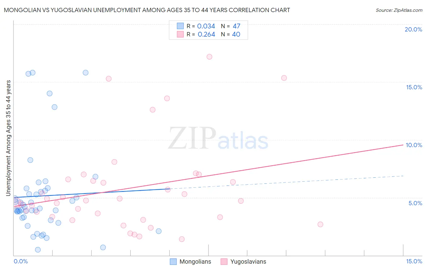 Mongolian vs Yugoslavian Unemployment Among Ages 35 to 44 years