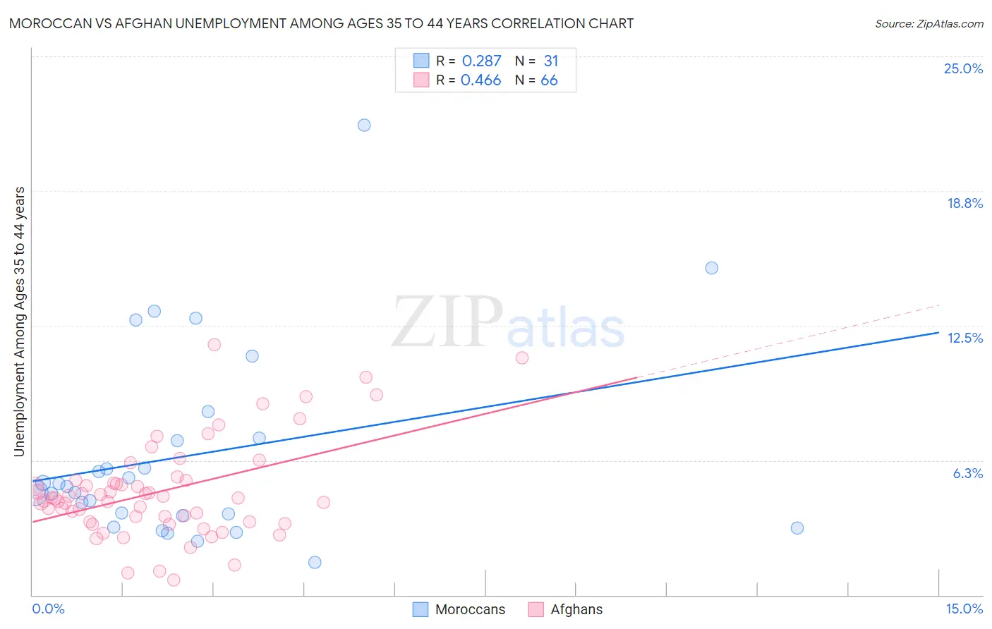 Moroccan vs Afghan Unemployment Among Ages 35 to 44 years