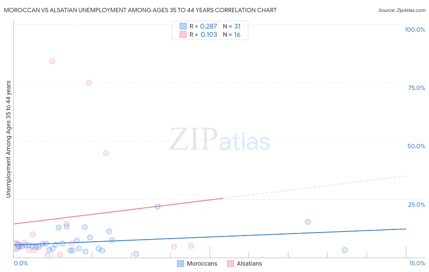 Moroccan vs Alsatian Unemployment Among Ages 35 to 44 years