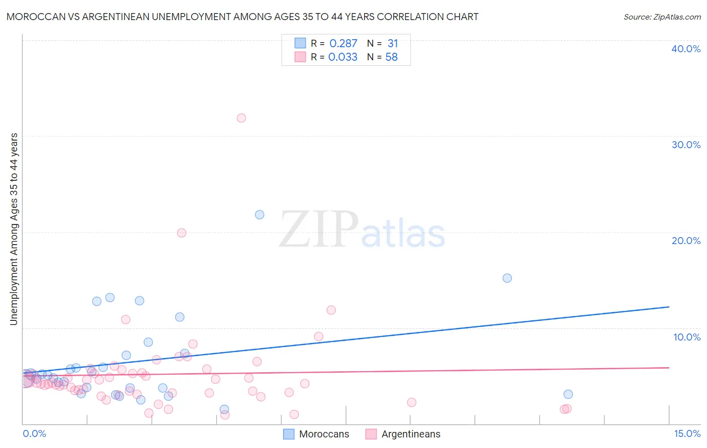 Moroccan vs Argentinean Unemployment Among Ages 35 to 44 years