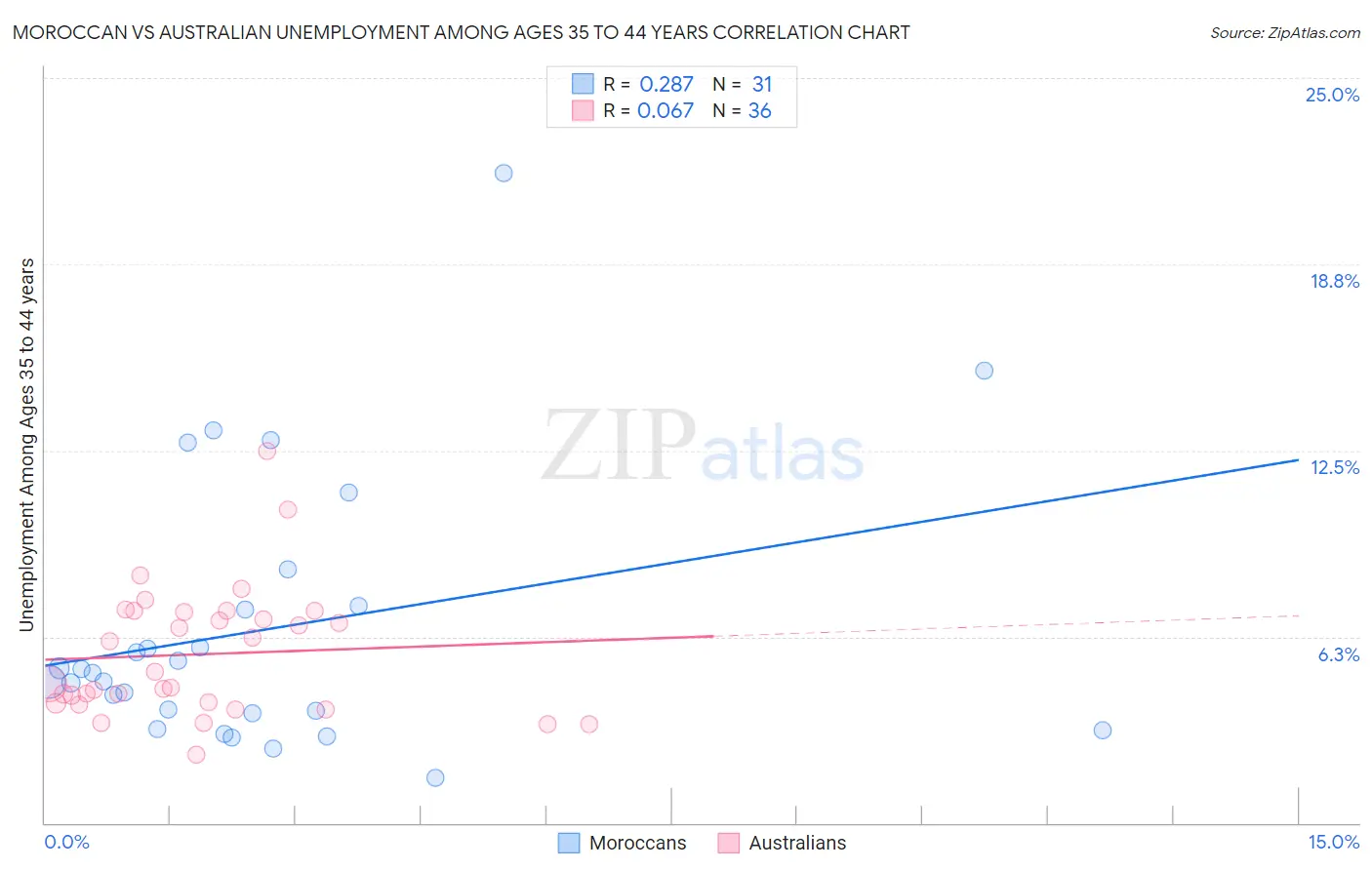 Moroccan vs Australian Unemployment Among Ages 35 to 44 years