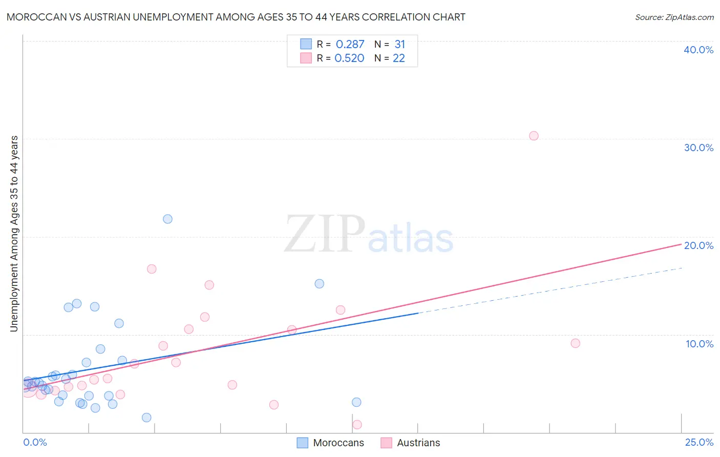 Moroccan vs Austrian Unemployment Among Ages 35 to 44 years