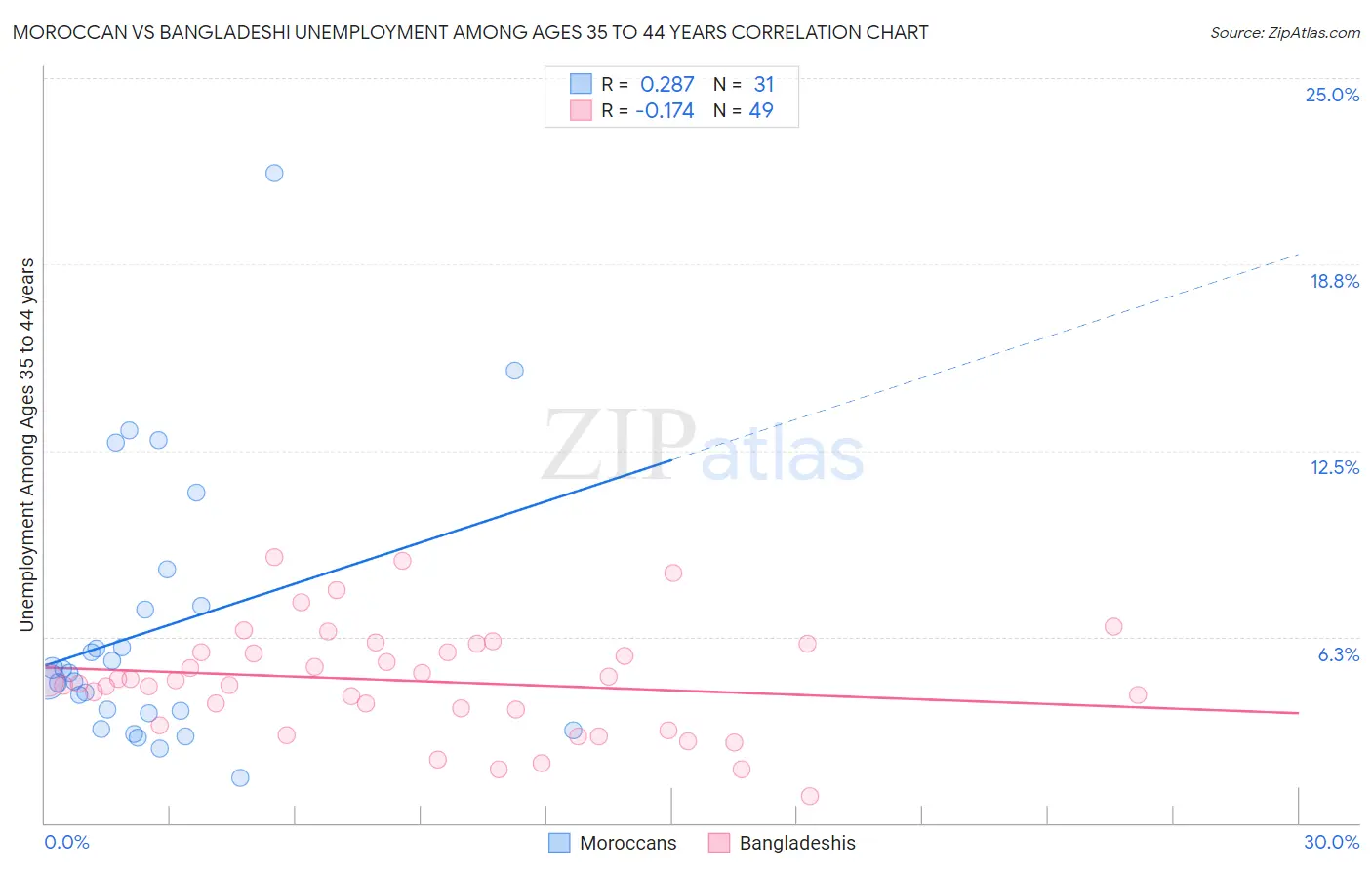 Moroccan vs Bangladeshi Unemployment Among Ages 35 to 44 years