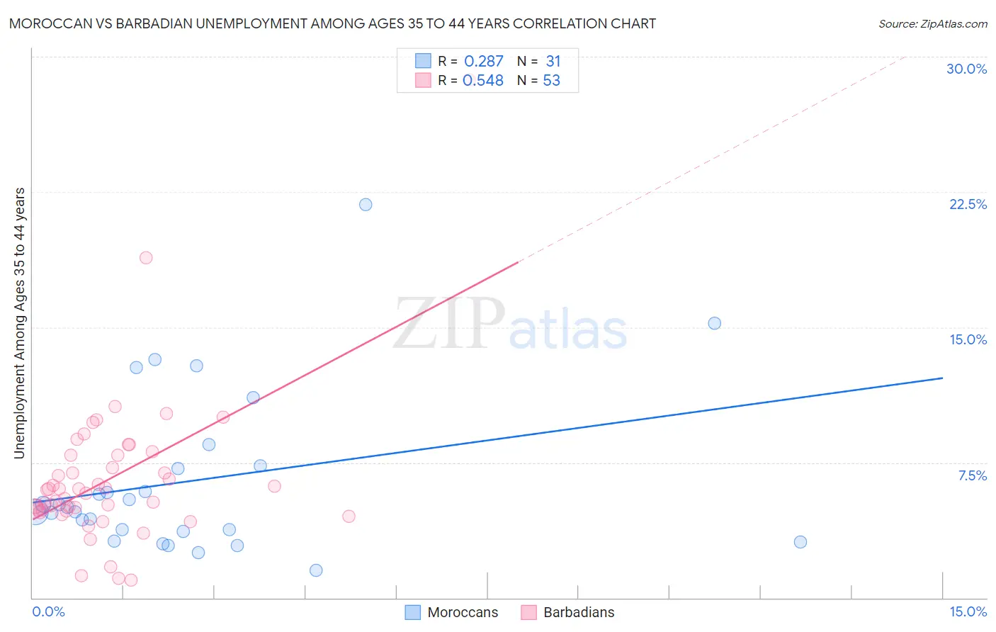 Moroccan vs Barbadian Unemployment Among Ages 35 to 44 years