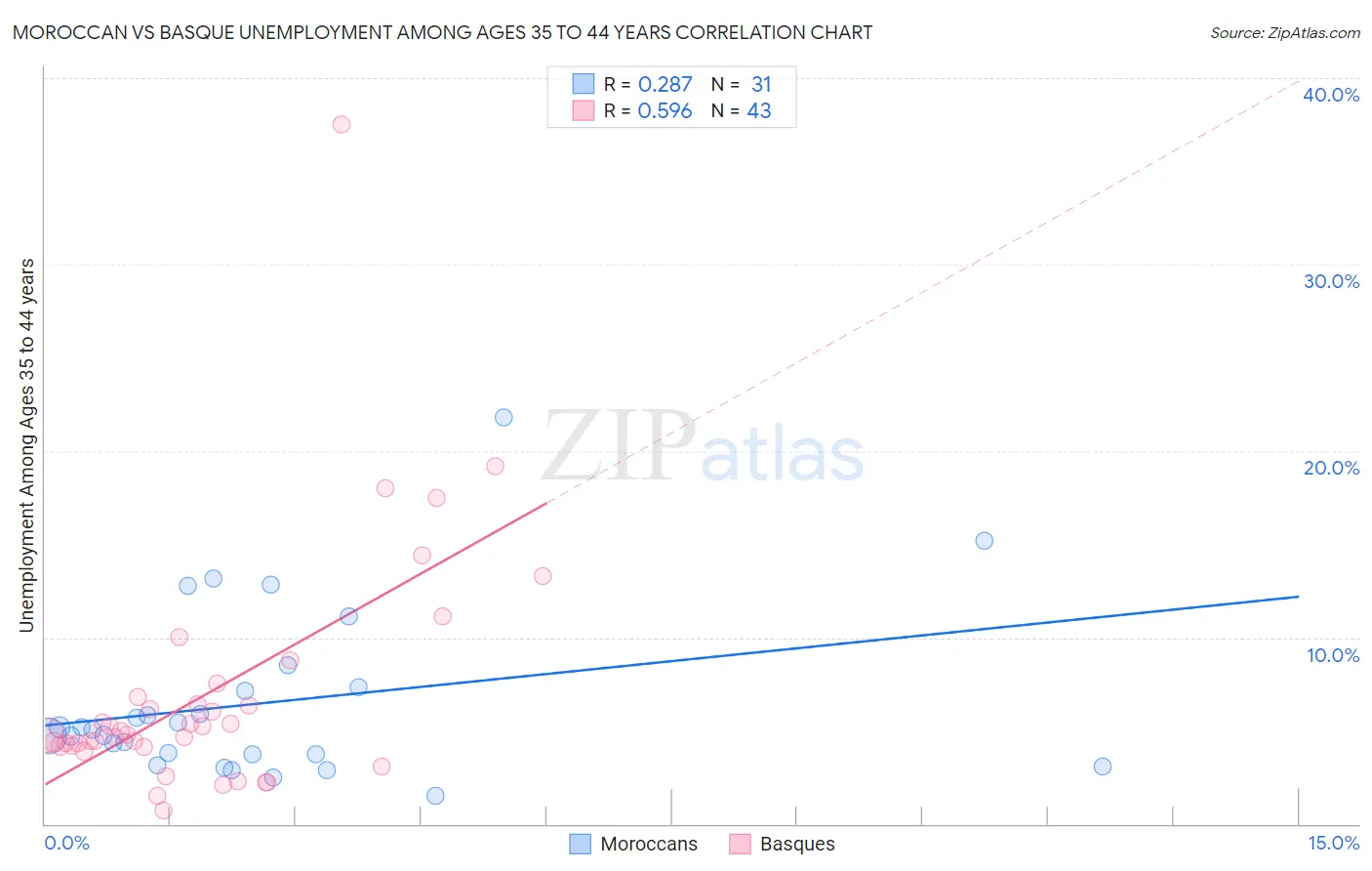 Moroccan vs Basque Unemployment Among Ages 35 to 44 years