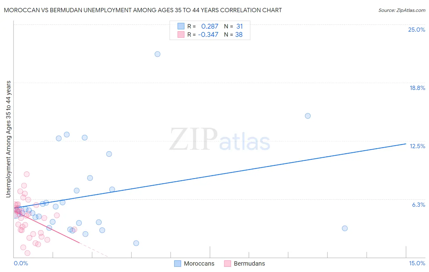 Moroccan vs Bermudan Unemployment Among Ages 35 to 44 years
