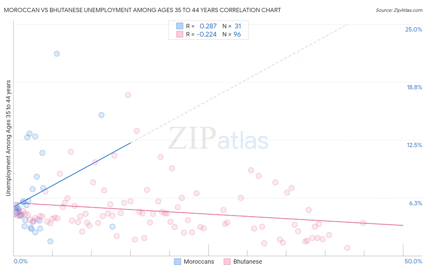 Moroccan vs Bhutanese Unemployment Among Ages 35 to 44 years