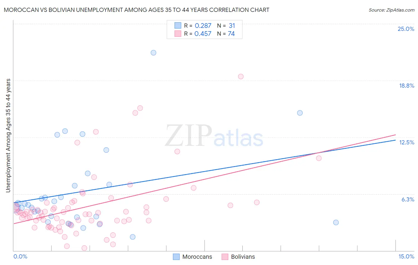 Moroccan vs Bolivian Unemployment Among Ages 35 to 44 years