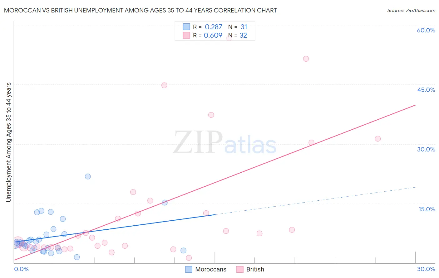 Moroccan vs British Unemployment Among Ages 35 to 44 years