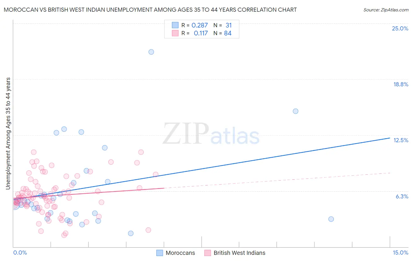 Moroccan vs British West Indian Unemployment Among Ages 35 to 44 years