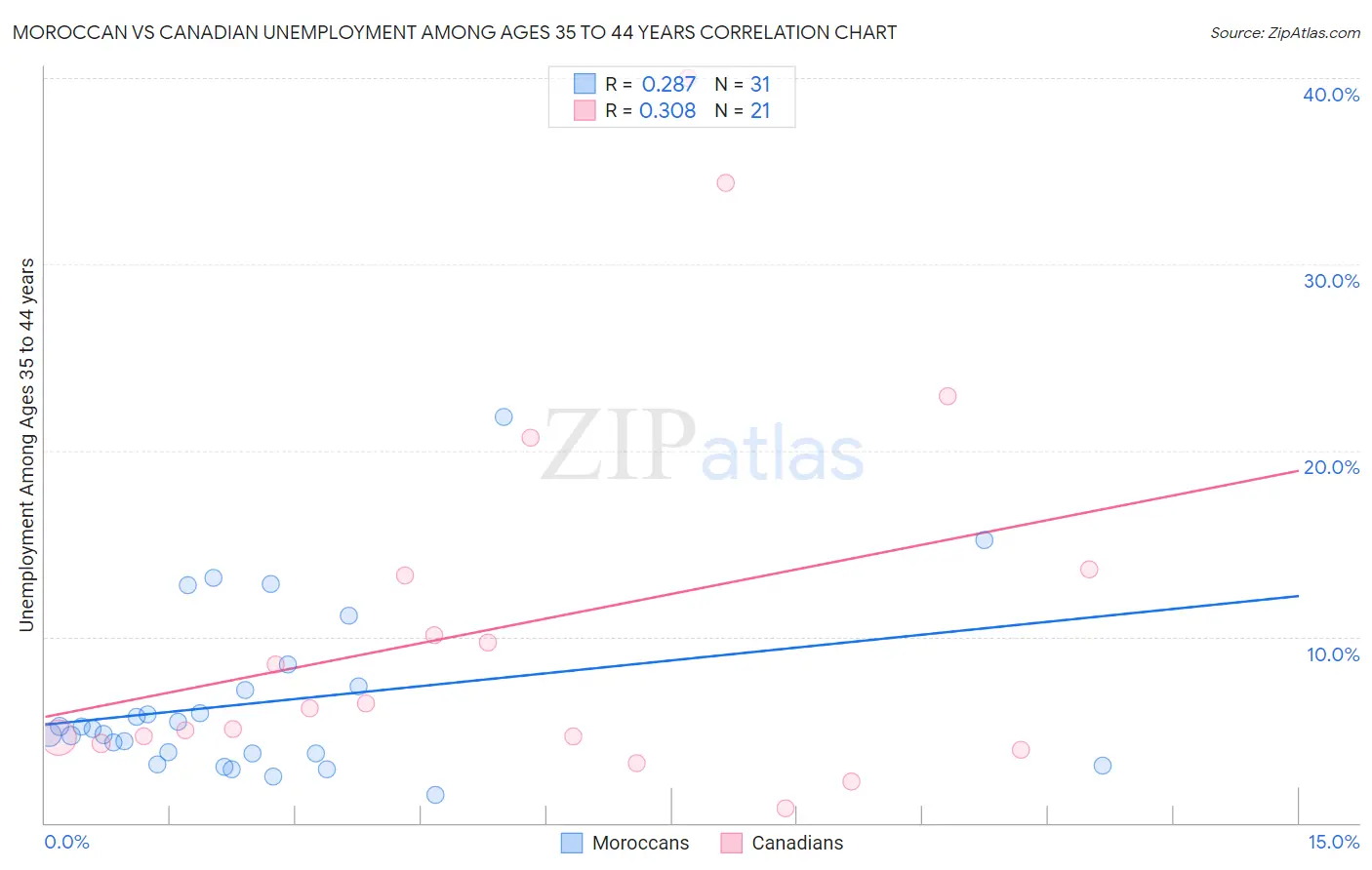 Moroccan vs Canadian Unemployment Among Ages 35 to 44 years