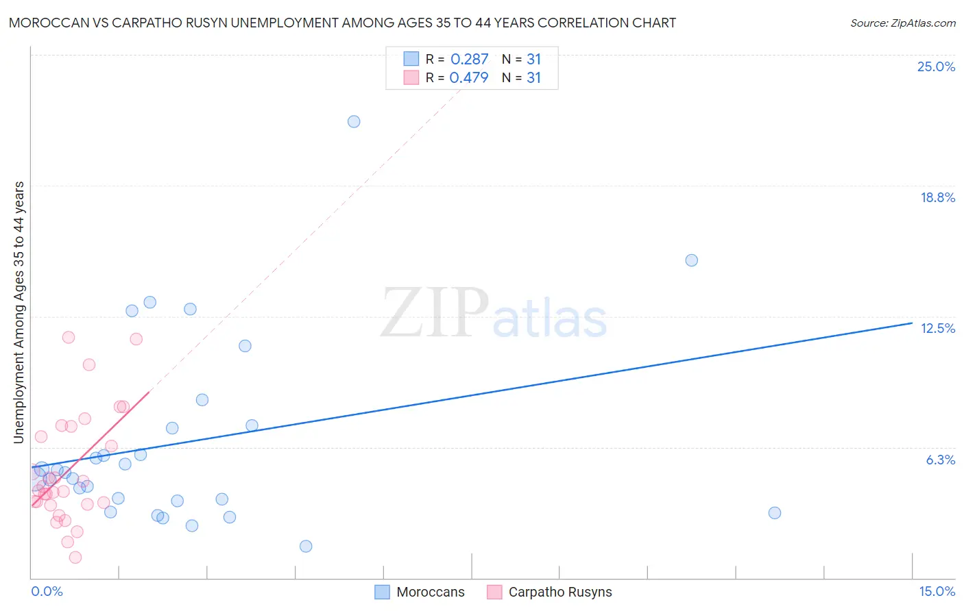 Moroccan vs Carpatho Rusyn Unemployment Among Ages 35 to 44 years
