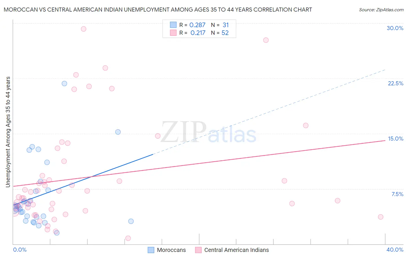 Moroccan vs Central American Indian Unemployment Among Ages 35 to 44 years
