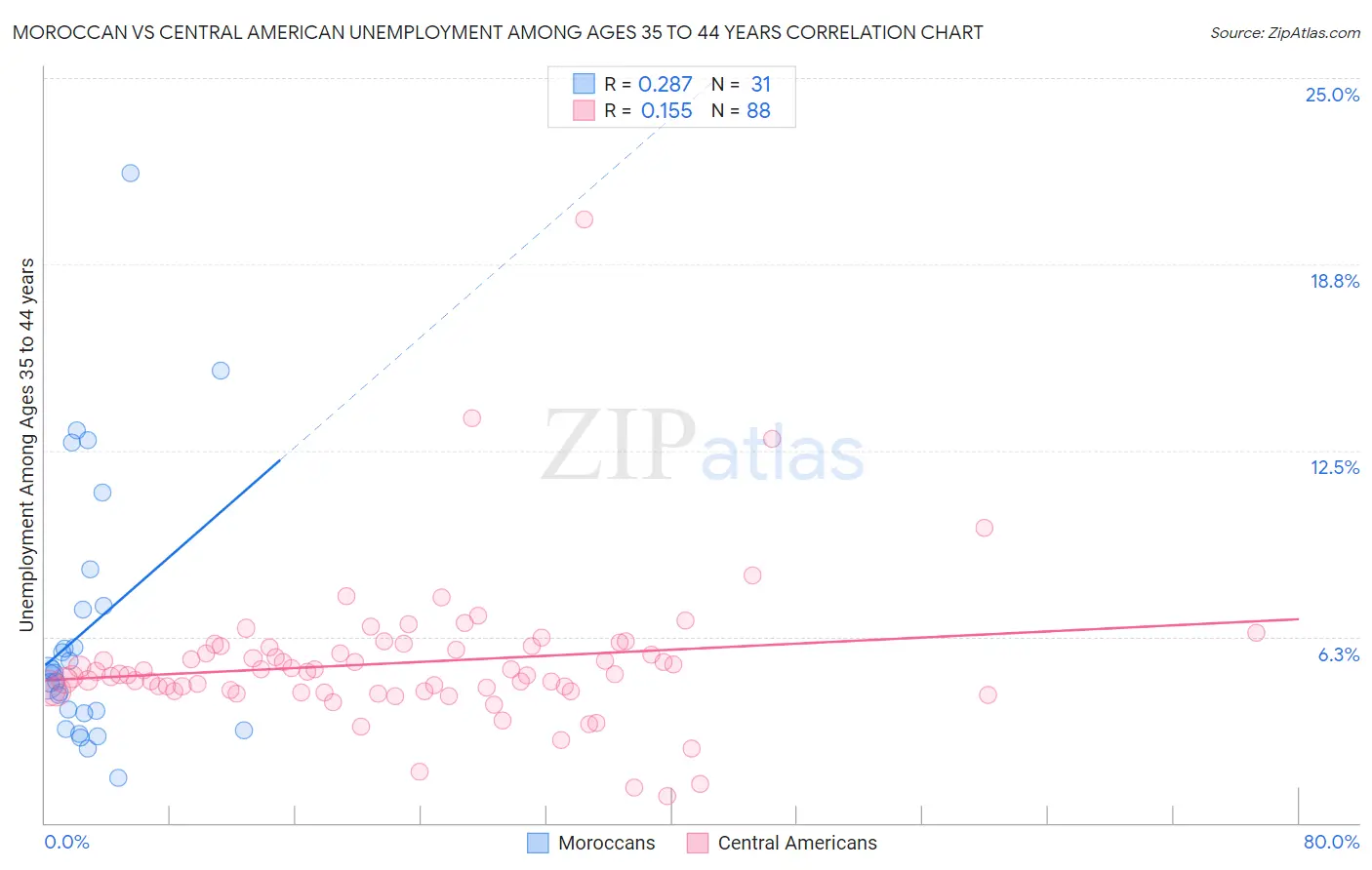 Moroccan vs Central American Unemployment Among Ages 35 to 44 years