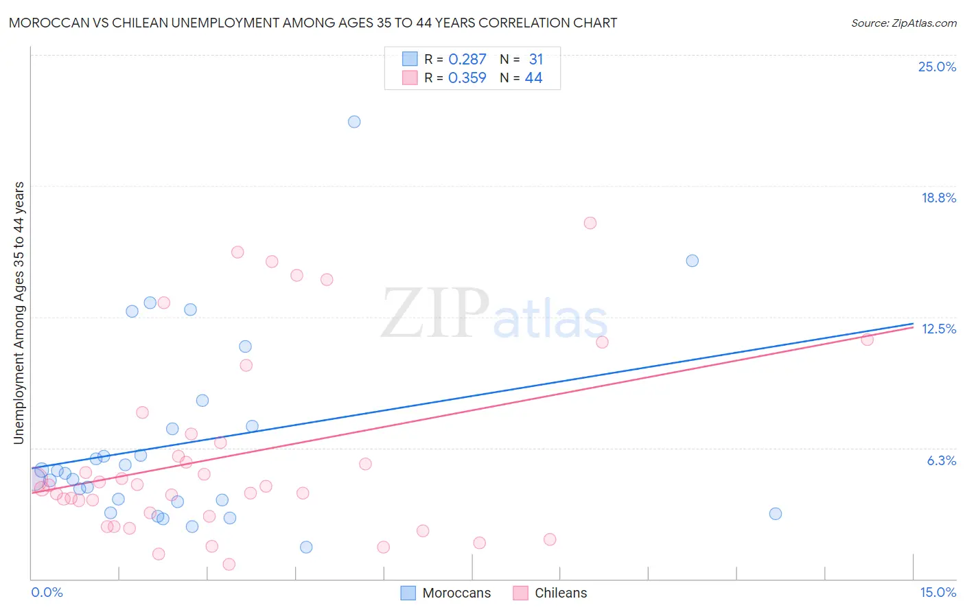 Moroccan vs Chilean Unemployment Among Ages 35 to 44 years