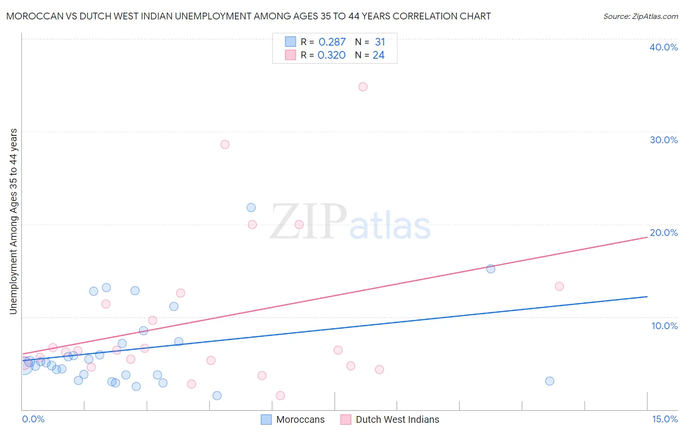 Moroccan vs Dutch West Indian Unemployment Among Ages 35 to 44 years