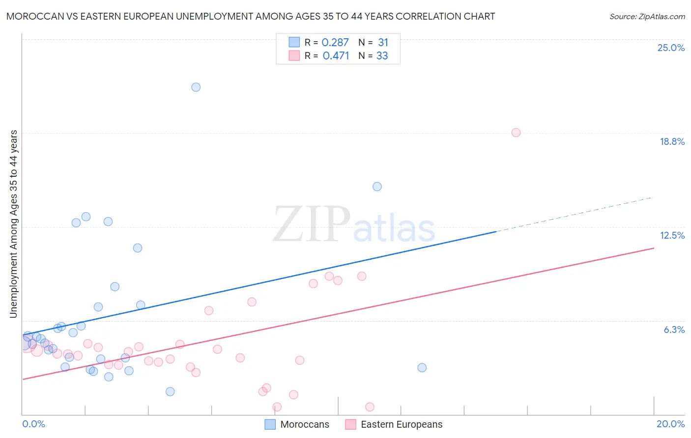 Moroccan vs Eastern European Unemployment Among Ages 35 to 44 years