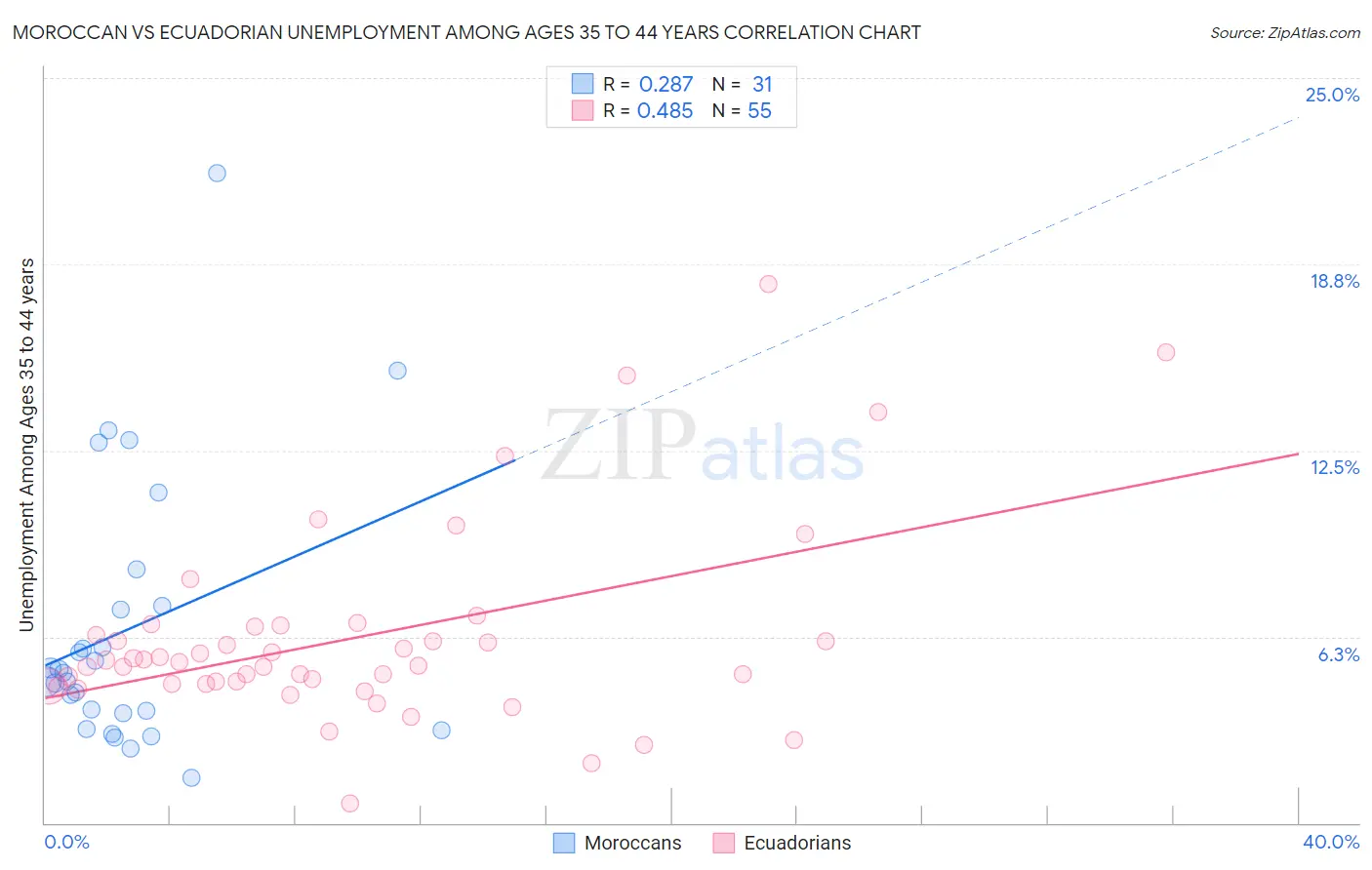 Moroccan vs Ecuadorian Unemployment Among Ages 35 to 44 years