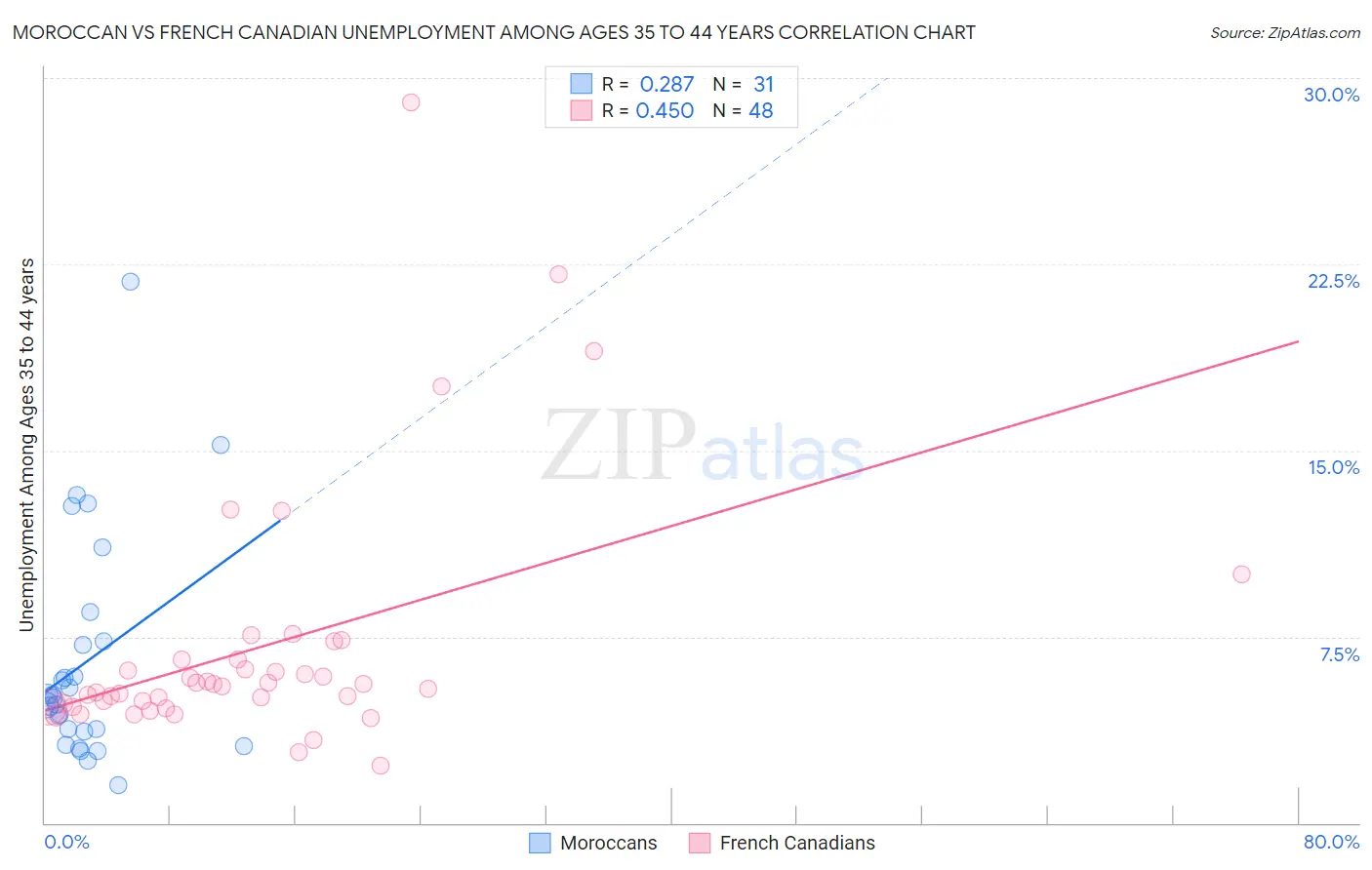 Moroccan vs French Canadian Unemployment Among Ages 35 to 44 years