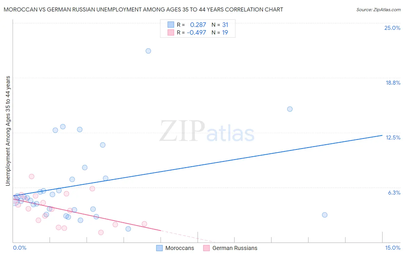 Moroccan vs German Russian Unemployment Among Ages 35 to 44 years