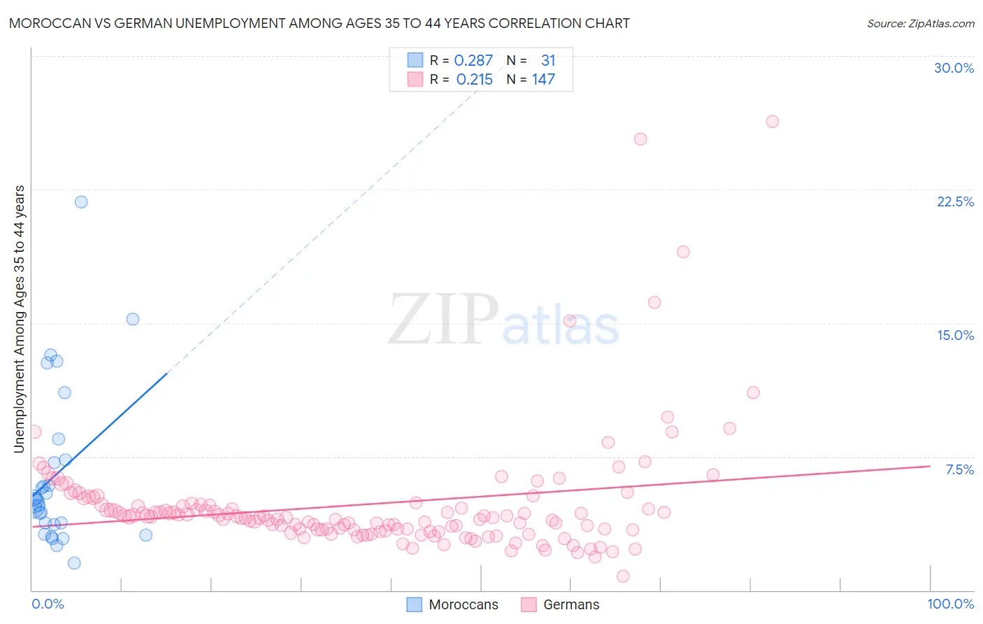 Moroccan vs German Unemployment Among Ages 35 to 44 years