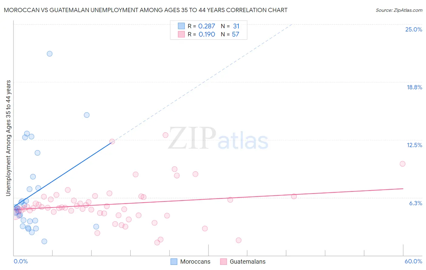 Moroccan vs Guatemalan Unemployment Among Ages 35 to 44 years