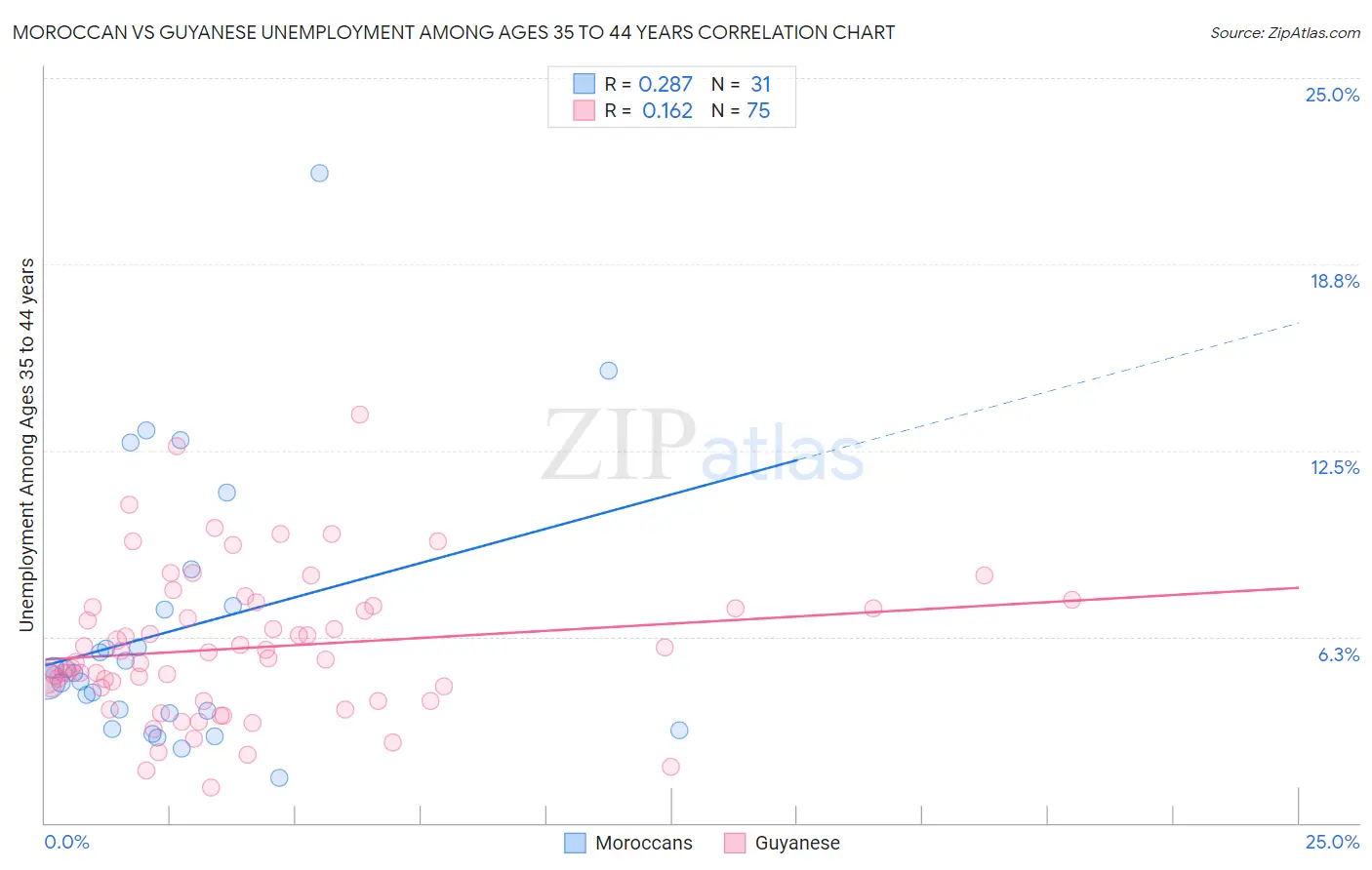 Moroccan vs Guyanese Unemployment Among Ages 35 to 44 years