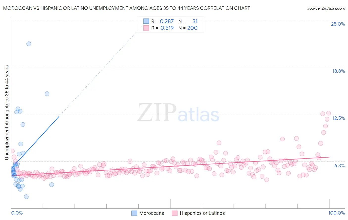 Moroccan vs Hispanic or Latino Unemployment Among Ages 35 to 44 years