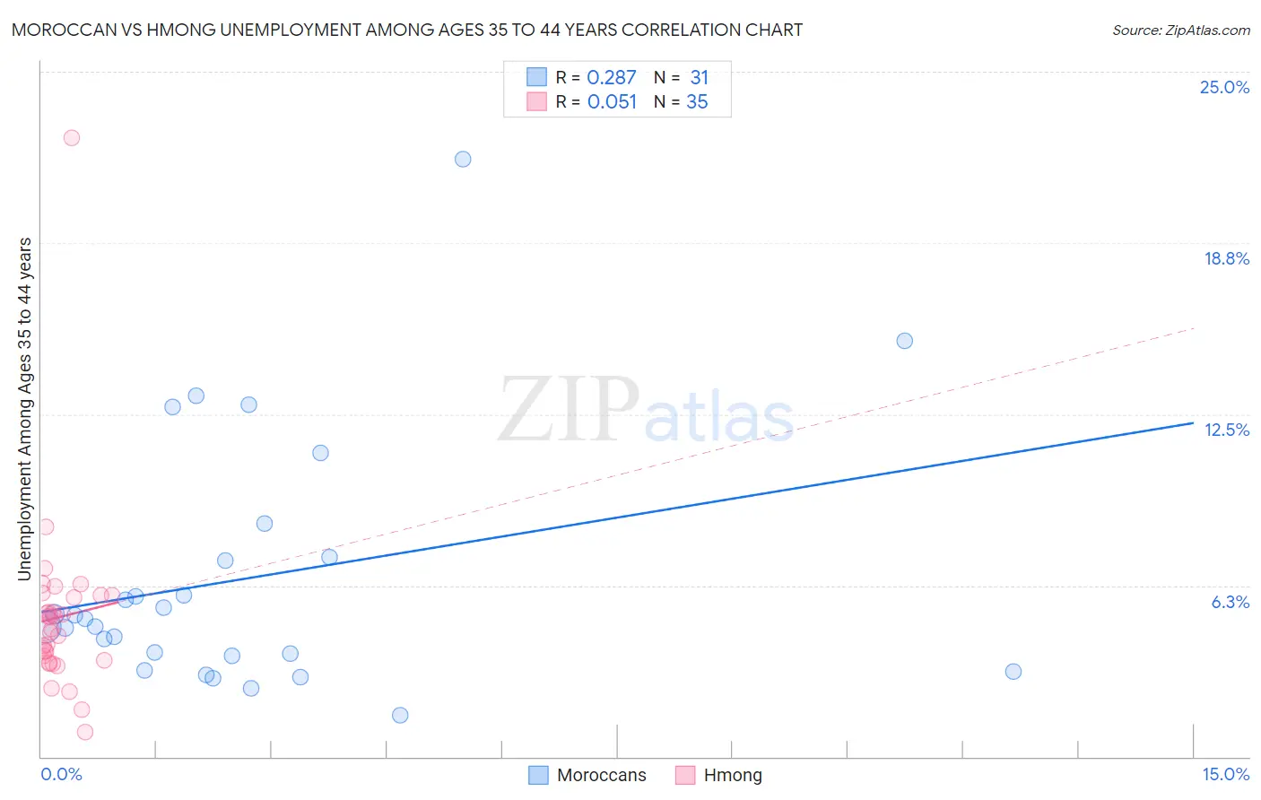 Moroccan vs Hmong Unemployment Among Ages 35 to 44 years